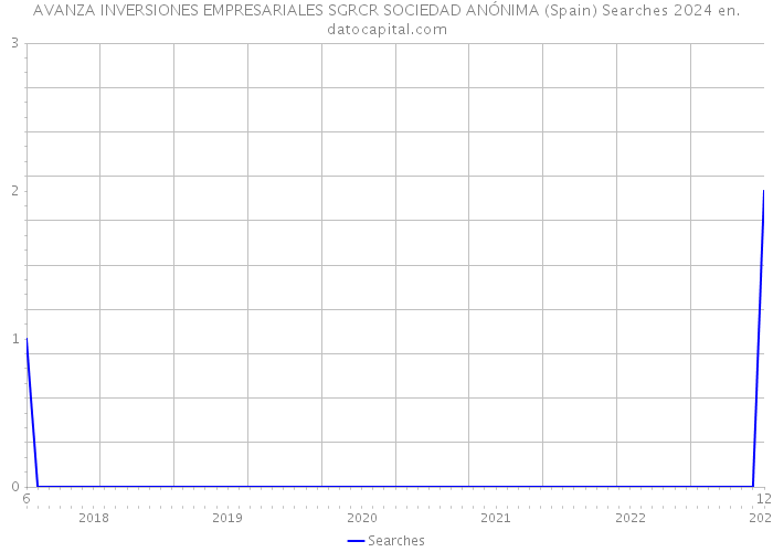 AVANZA INVERSIONES EMPRESARIALES SGRCR SOCIEDAD ANÓNIMA (Spain) Searches 2024 