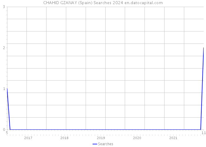 CHAHID GZANAY (Spain) Searches 2024 