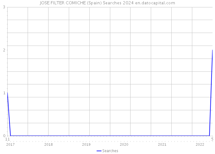 JOSE FILTER COMICHE (Spain) Searches 2024 