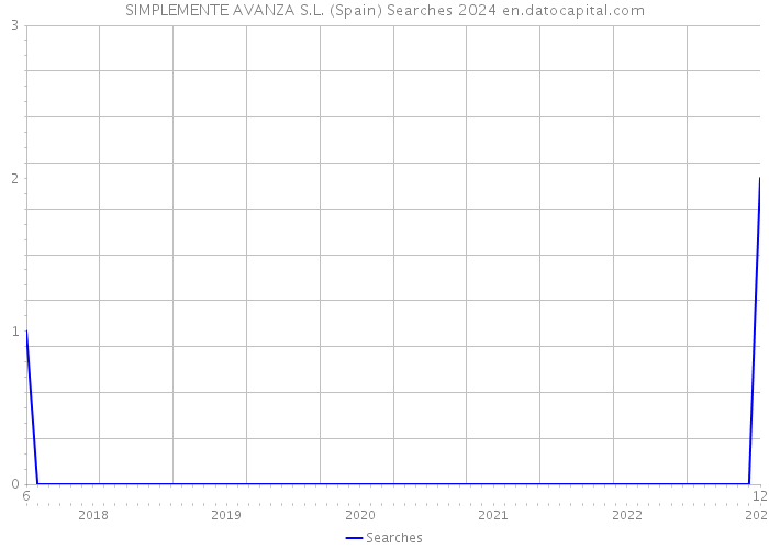 SIMPLEMENTE AVANZA S.L. (Spain) Searches 2024 