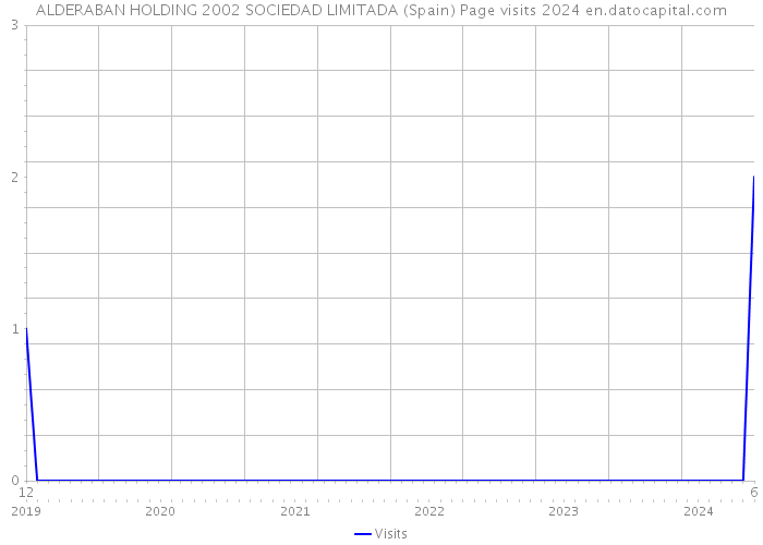 ALDERABAN HOLDING 2002 SOCIEDAD LIMITADA (Spain) Page visits 2024 