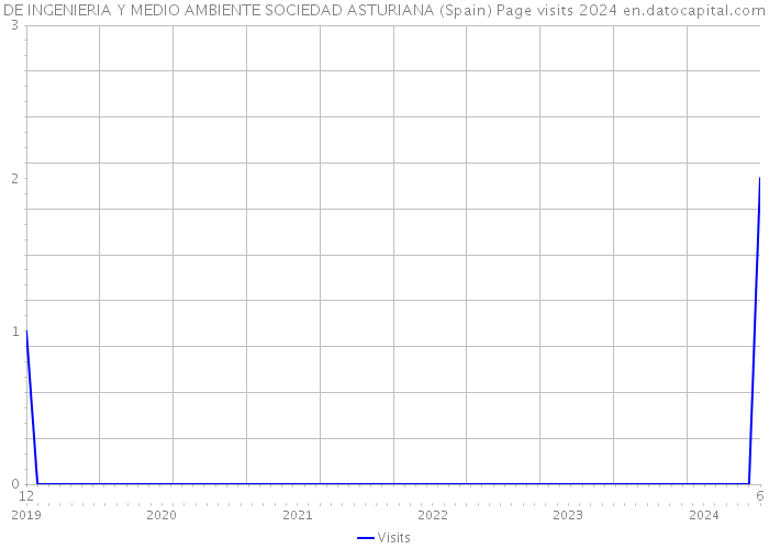 DE INGENIERIA Y MEDIO AMBIENTE SOCIEDAD ASTURIANA (Spain) Page visits 2024 