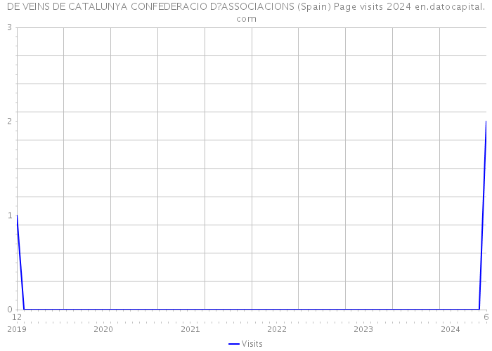 DE VEINS DE CATALUNYA CONFEDERACIO D?ASSOCIACIONS (Spain) Page visits 2024 