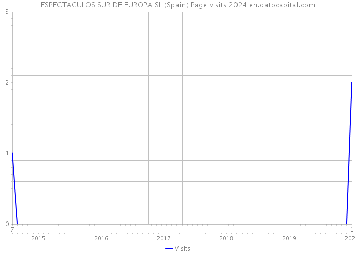 ESPECTACULOS SUR DE EUROPA SL (Spain) Page visits 2024 