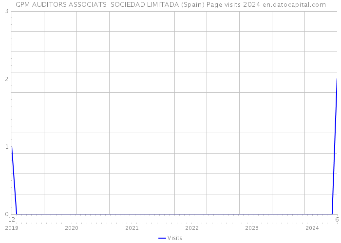 GPM AUDITORS ASSOCIATS SOCIEDAD LIMITADA (Spain) Page visits 2024 