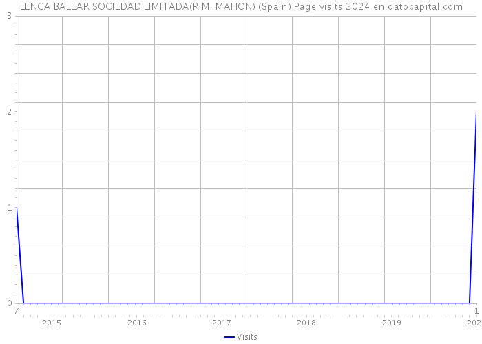 LENGA BALEAR SOCIEDAD LIMITADA(R.M. MAHON) (Spain) Page visits 2024 