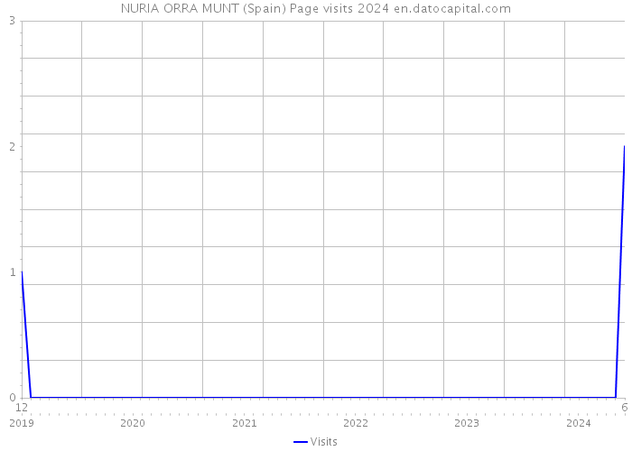 NURIA ORRA MUNT (Spain) Page visits 2024 