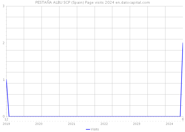 PESTAÑA ALBU SCP (Spain) Page visits 2024 