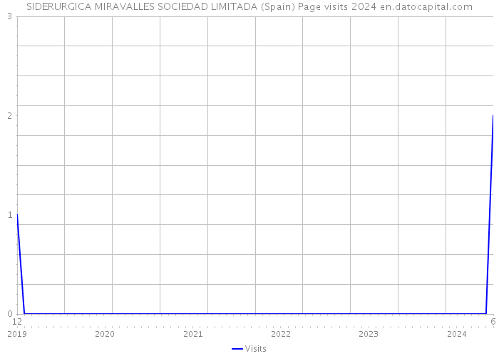 SIDERURGICA MIRAVALLES SOCIEDAD LIMITADA (Spain) Page visits 2024 