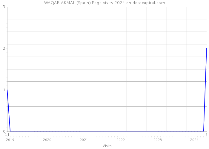 WAQAR AKMAL (Spain) Page visits 2024 