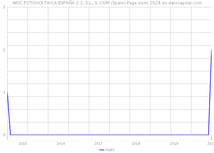 WOC FOTOVOLTAICA ESPAÑA 2.2, S.L., S. COM (Spain) Page visits 2024 