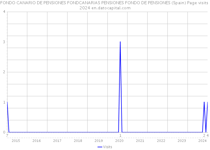 FONDO CANARIO DE PENSIONES FONDCANARIAS PENSIONES FONDO DE PENSIONES (Spain) Page visits 2024 