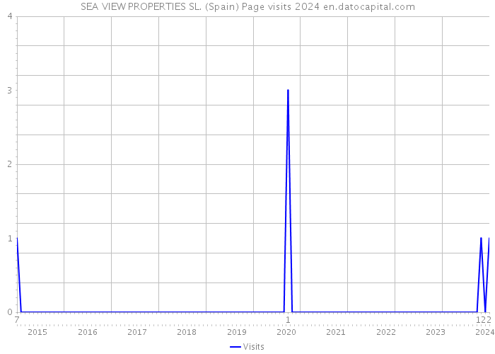 SEA VIEW PROPERTIES SL. (Spain) Page visits 2024 