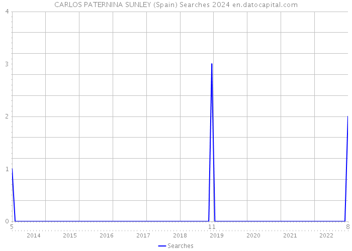 CARLOS PATERNINA SUNLEY (Spain) Searches 2024 