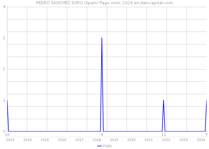 PEDRO SANCHEZ SORO (Spain) Page visits 2024 
