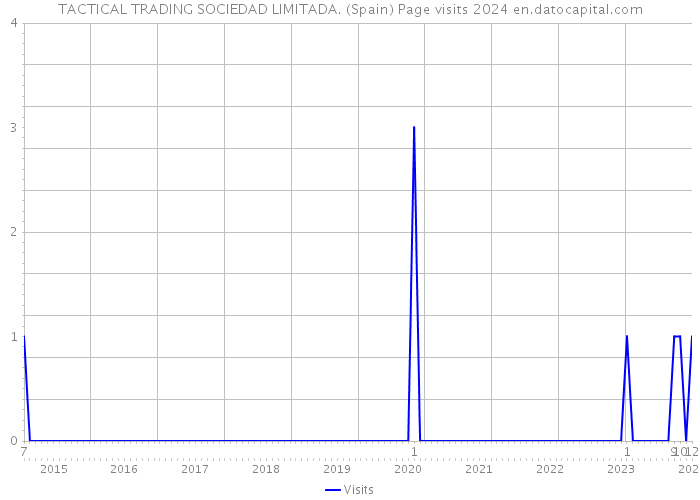 TACTICAL TRADING SOCIEDAD LIMITADA. (Spain) Page visits 2024 