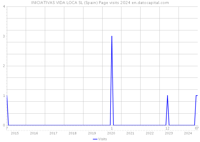 INICIATIVAS VIDA LOCA SL (Spain) Page visits 2024 