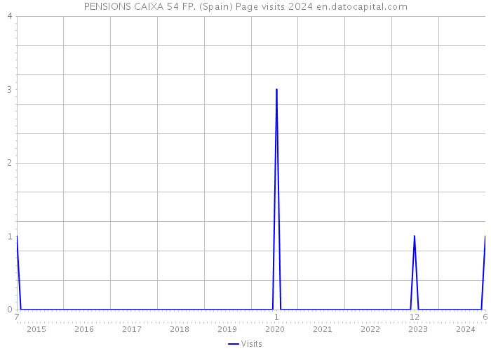 PENSIONS CAIXA 54 FP. (Spain) Page visits 2024 