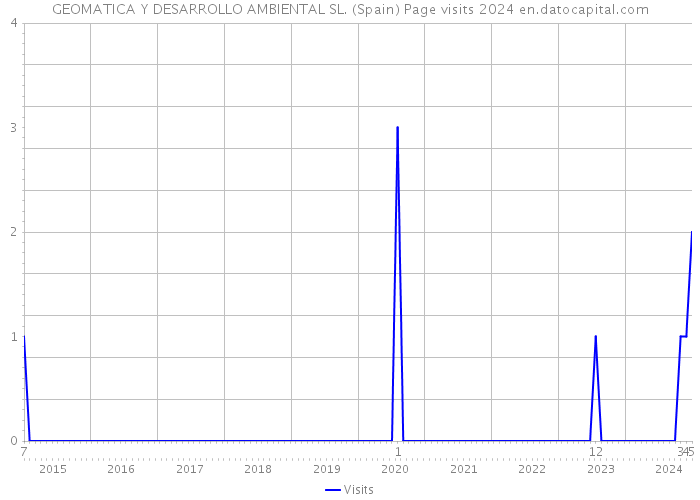 GEOMATICA Y DESARROLLO AMBIENTAL SL. (Spain) Page visits 2024 