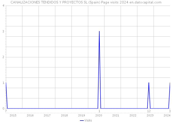 CANALIZACIONES TENDIDOS Y PROYECTOS SL (Spain) Page visits 2024 