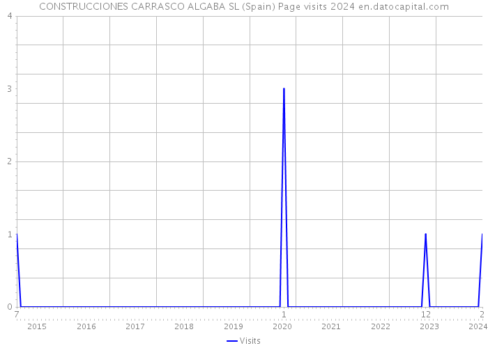 CONSTRUCCIONES CARRASCO ALGABA SL (Spain) Page visits 2024 