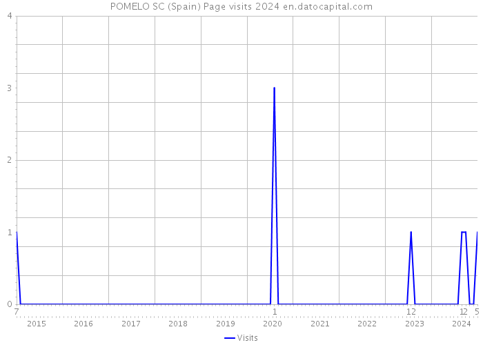 POMELO SC (Spain) Page visits 2024 