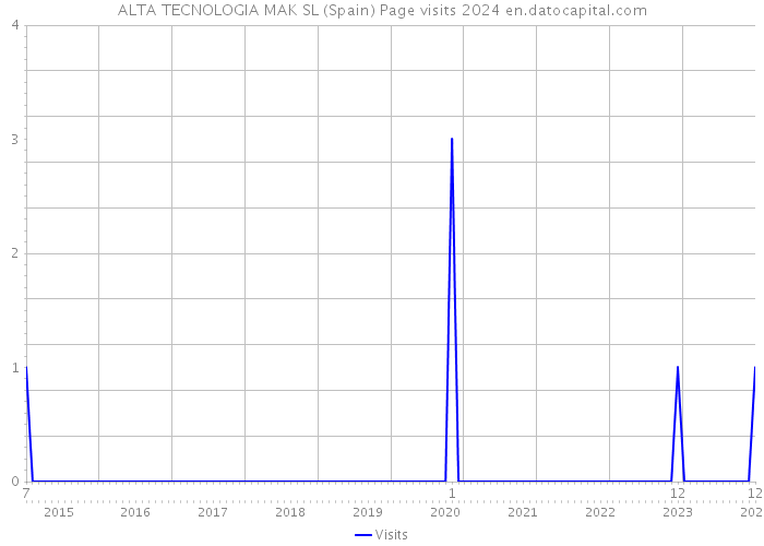 ALTA TECNOLOGIA MAK SL (Spain) Page visits 2024 