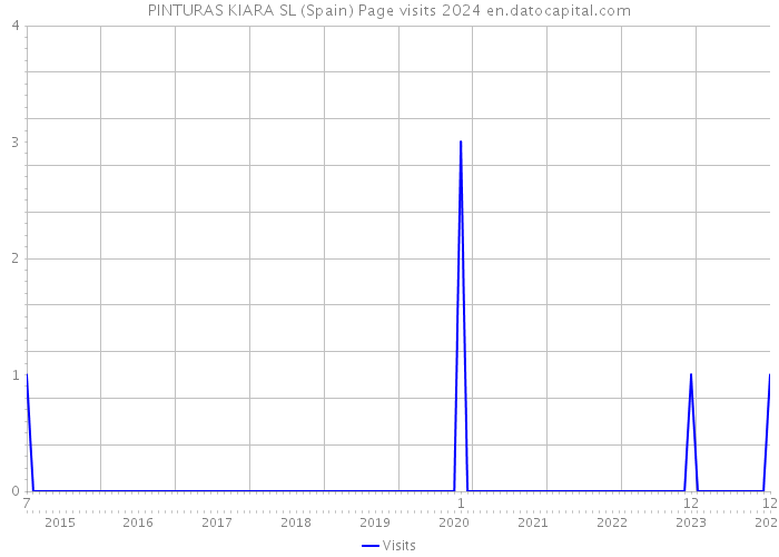 PINTURAS KIARA SL (Spain) Page visits 2024 