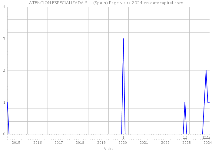 ATENCION ESPECIALIZADA S.L. (Spain) Page visits 2024 