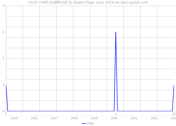 CASA CINES ALBERGUE SL (Spain) Page visits 2024 