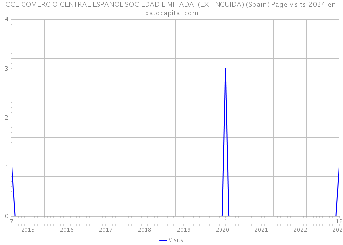 CCE COMERCIO CENTRAL ESPANOL SOCIEDAD LIMITADA. (EXTINGUIDA) (Spain) Page visits 2024 