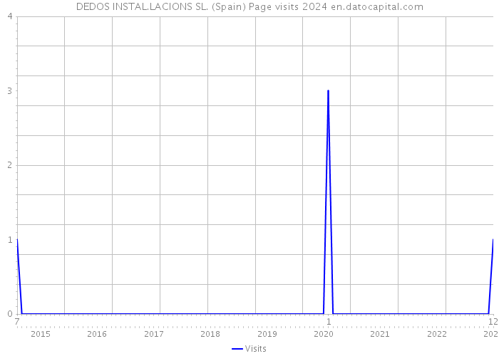 DEDOS INSTAL.LACIONS SL. (Spain) Page visits 2024 