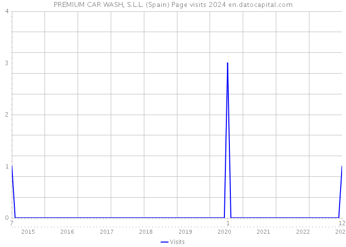 PREMIUM CAR WASH, S.L.L. (Spain) Page visits 2024 