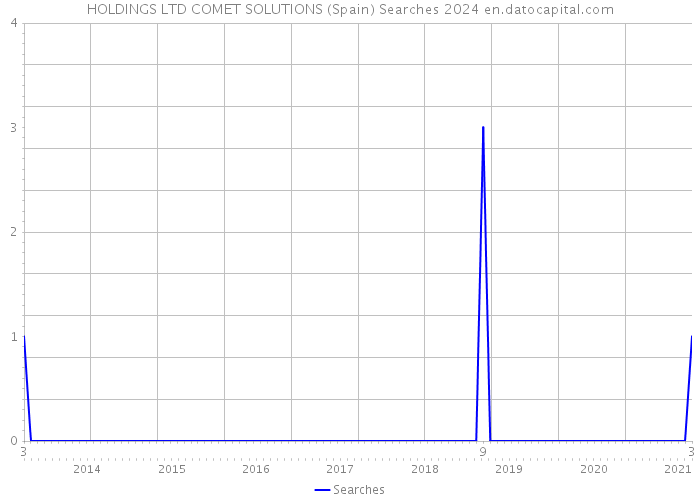 HOLDINGS LTD COMET SOLUTIONS (Spain) Searches 2024 
