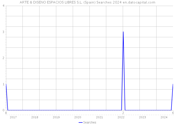 ARTE & DISENO ESPACIOS LIBRES S.L. (Spain) Searches 2024 