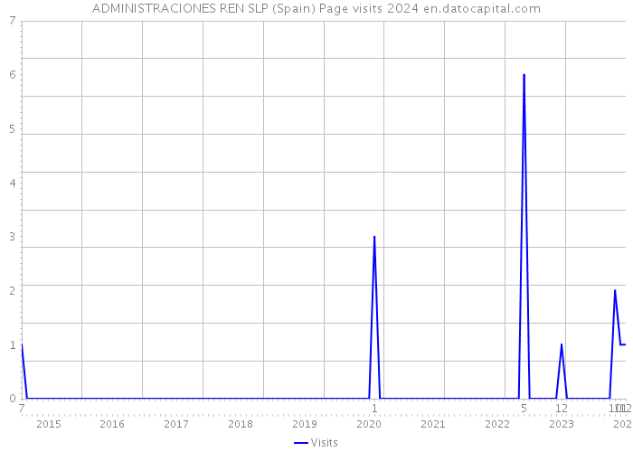 ADMINISTRACIONES REN SLP (Spain) Page visits 2024 