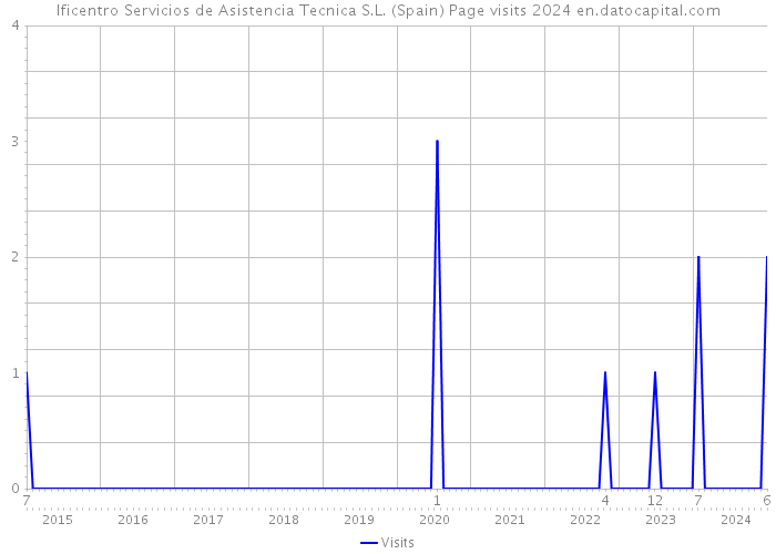 Ificentro Servicios de Asistencia Tecnica S.L. (Spain) Page visits 2024 