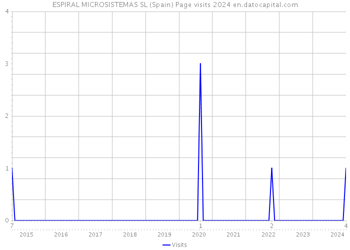 ESPIRAL MICROSISTEMAS SL (Spain) Page visits 2024 