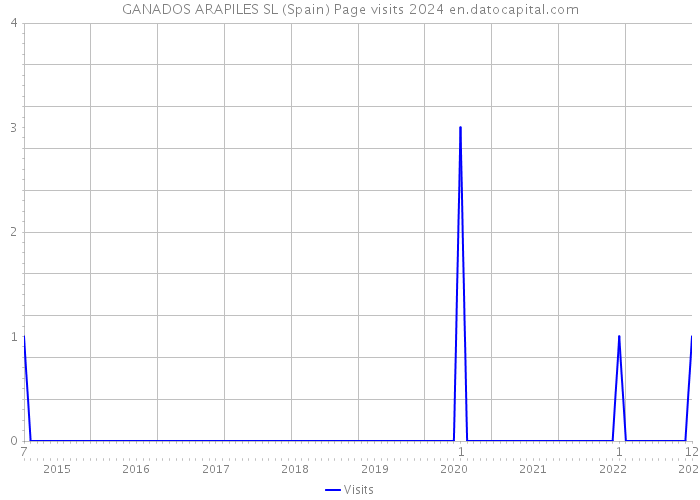 GANADOS ARAPILES SL (Spain) Page visits 2024 