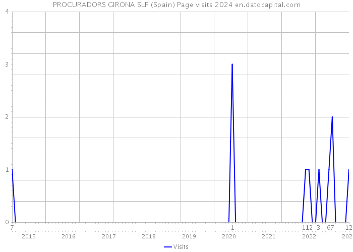 PROCURADORS GIRONA SLP (Spain) Page visits 2024 