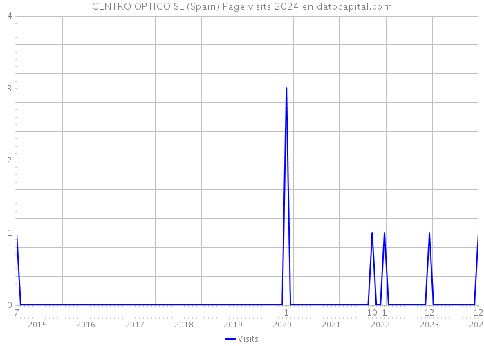 CENTRO OPTICO SL (Spain) Page visits 2024 