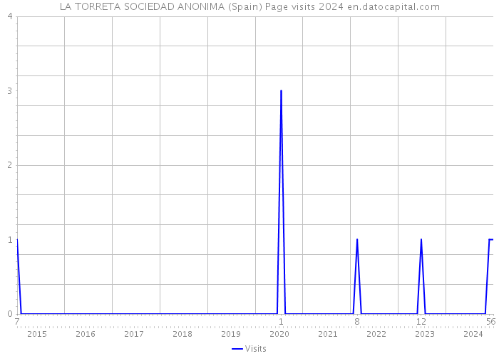LA TORRETA SOCIEDAD ANONIMA (Spain) Page visits 2024 