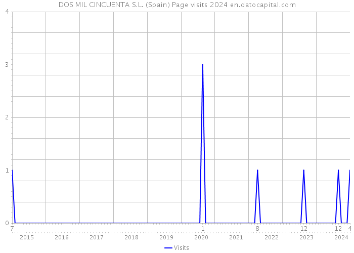 DOS MIL CINCUENTA S.L. (Spain) Page visits 2024 