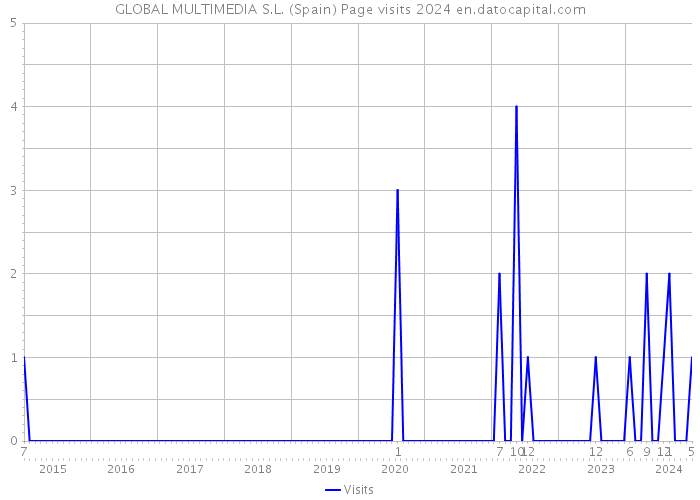 GLOBAL MULTIMEDIA S.L. (Spain) Page visits 2024 