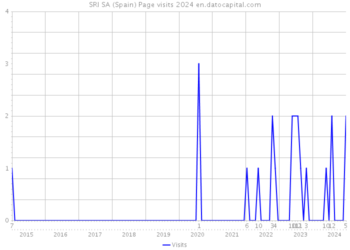 SRI SA (Spain) Page visits 2024 