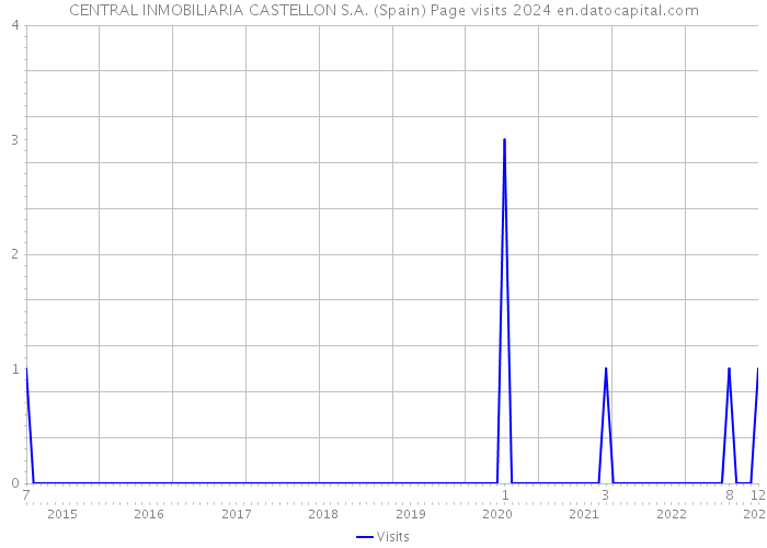 CENTRAL INMOBILIARIA CASTELLON S.A. (Spain) Page visits 2024 