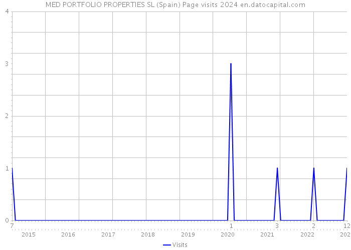 MED PORTFOLIO PROPERTIES SL (Spain) Page visits 2024 