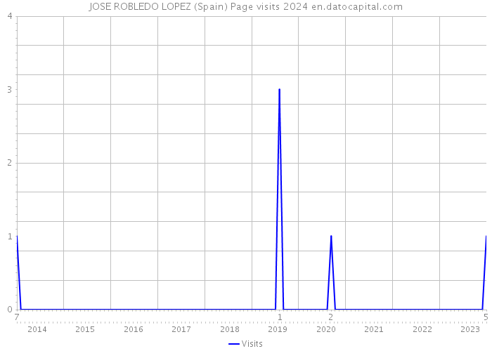 JOSE ROBLEDO LOPEZ (Spain) Page visits 2024 