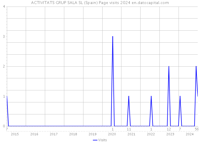 ACTIVITATS GRUP SALA SL (Spain) Page visits 2024 