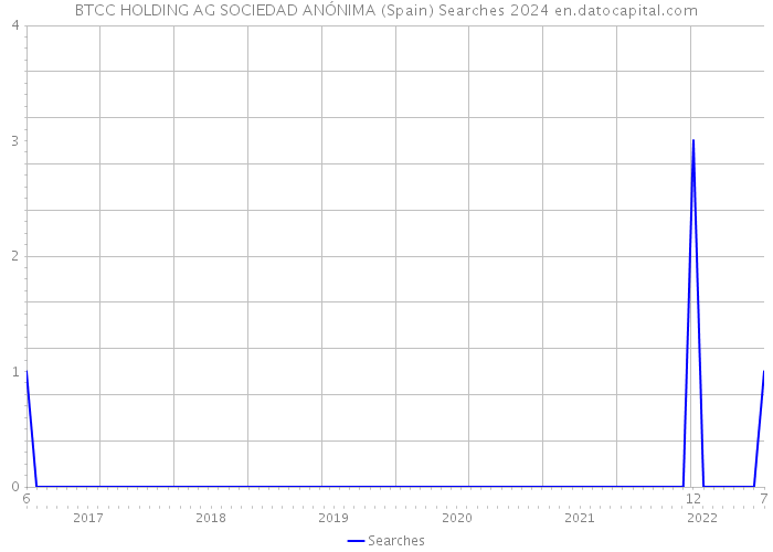 BTCC HOLDING AG SOCIEDAD ANÓNIMA (Spain) Searches 2024 